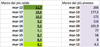 Classifica dal più caldo e dal più piovoso.png Classifica dal più caldo e dal più piovoso.png