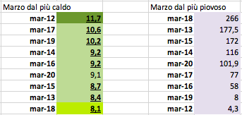 Classifica dal più caldo e dal più piovoso.png