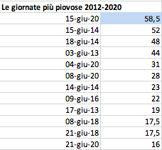 Giugno 2012-20 Giornate più piovose.png