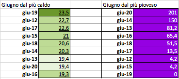 Giugno 2012-20 dal più caldo e dal più piovoso.png