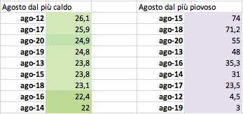 Agosto dal più caldo e dal più piovoso.png