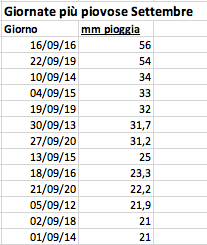 Giornate più piovose oltre i 20mm Settembre 2012-2020.png