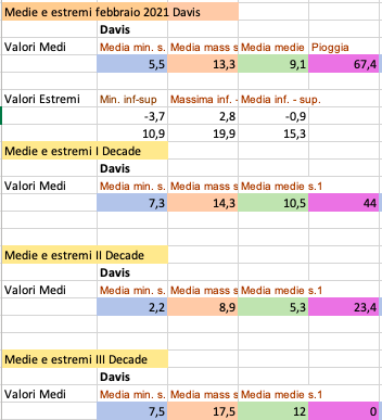 Febbraio 2021 medie mensili e decadali.png