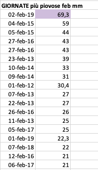 Feb 2012-2021 giornate più piovose.png