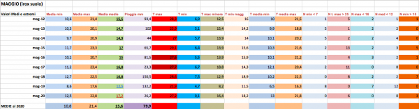 Medie e estremi 2012-2020 mensile .png