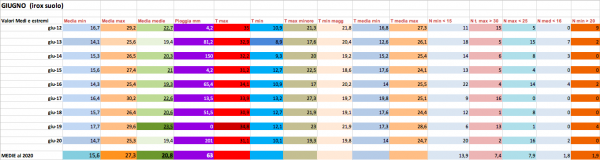 Giugno 2012-2020 medie estremi termopluvio.png