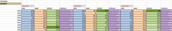 Giugno 2012-2020 medie e estremi decadali.png