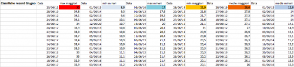 Record Giugno 2012-20 mensili e decadali.png