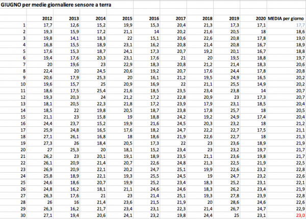 Giugno 2012-20 medie per giorno.png