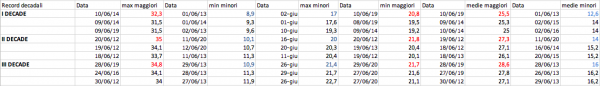 Record primi tre decadali 2012-2020.png