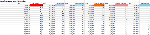 Record temp min max medie Sett 2012-2020 primi 15.png