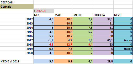 Medie gennai I dec 2011-2020.png