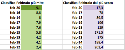 Classifica Febbrai 2012-2020 termica e pluvio.png Classifica Febbrai 2012-2020 termica e pluvio.png