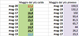 Maggio dal più caldo e dal più piovoso.png