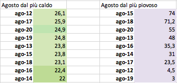 Agosto dal più caldo e dal più piovoso.png Agosto dal più caldo e dal più piovoso.png