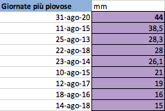 Agosto 2012-2020 giornate più piovose.png Agosto 2012-2020 giornate più piovose.png