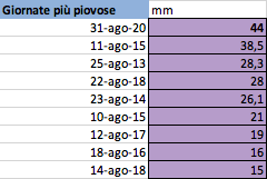 Agosto 2012-2020 giornate più piovose.png