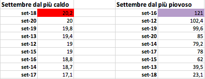 Settembre dal più caldo e dal più piovoso 2012-2020.png Settembre dal più caldo e dal più piovoso 2012-2020.png