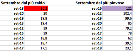 Settembre dal più caldo e dal più piovoso 2012-2020.png