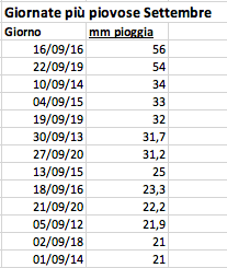 Giornate più piovose oltre i 20mm Settembre 2012-2020.png Giornate più piovose oltre i 20mm Settembre 2012-2020.png