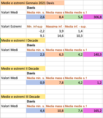 Gennaio 2021 medie e estremi mens e dec.png