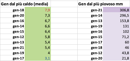 Gen dal più caldo e dal più piovoso.png