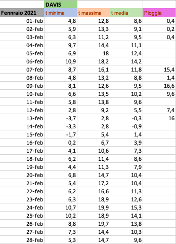 Febbraio 2021 dati giornalieri.png Febbraio 2021 dati giornalieri.png