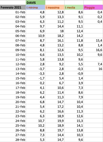 Febbraio 2021 dati giornalieri.png