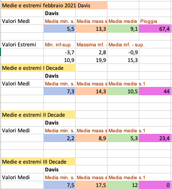 Febbraio 2021 medie mensili e decadali.png Febbraio 2021 medie mensili e decadali.png
