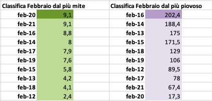Feb 2012-21 dal più caldo e dal più piovoso.png Feb 2012-21 dal più caldo e dal più piovoso.png
