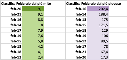 Feb 2012-21 dal più caldo e dal più piovoso.png