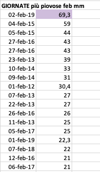 Feb 2012-2021 giornate più piovose.png Feb 2012-2021 giornate più piovose.png