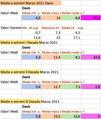 Marzo 2021 valori medi ed estremi.png