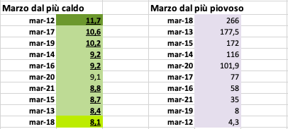 Marzo dal più caldo e dal più piovoso .png