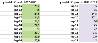 Luglio dal più caldo e dal più piovoso.png