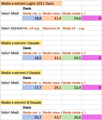 Luglio 2021 medie ed estremi mese e decadi.png