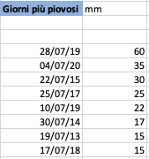 Giorni più piovoso Luglio 12-21.png