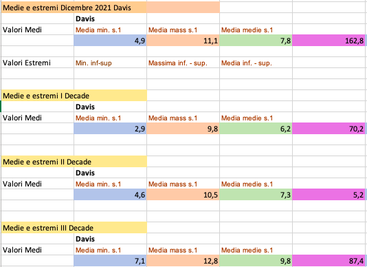 Dicembre 21 medie e estremi mese e decadi.png Dicembre 21 medie e estremi mese e decadi.png
