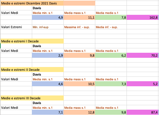 Dicembre 21 medie e estremi mese e decadi.png