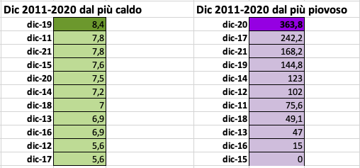 Dicembre dal più caldo e dal più piovoso 11-21.png Dicembre dal più caldo e dal più piovoso 11-21.png