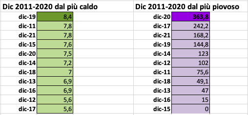 Dicembre dal più caldo e dal più piovoso 11-21.png