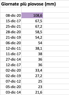 Dicembre 2011-2021 giornate più piovose oltre i 20mm.png Dicembre 2011-2021 giornate più piovose oltre i 20mm.png