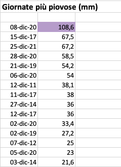 Dicembre 2011-2021 giornate più piovose oltre i 20mm.png
