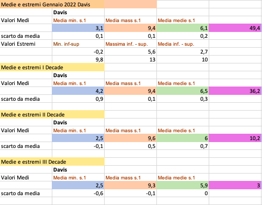 Gen 2022 medie ed estremi.png