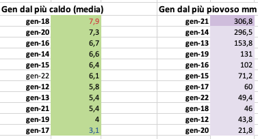 Gen dal più caldo e dal più piovoso .png