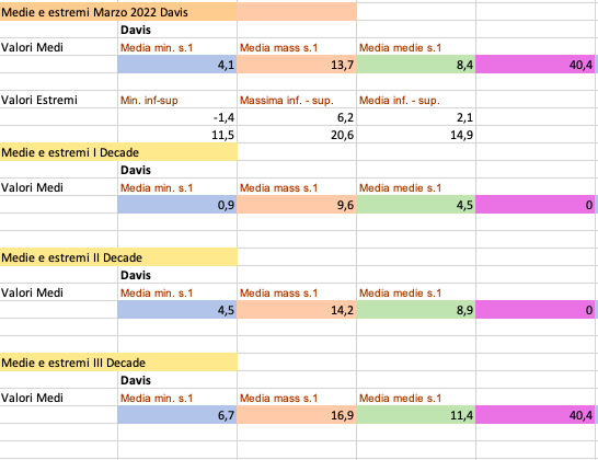 Marzo 2022 medie ed estremi mensili e decadali.png