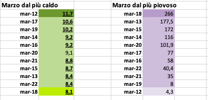 Marzo dal più caldo e dal più piovoso.png Marzo dal più caldo e dal più piovoso.png