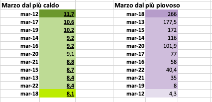 Marzo dal più caldo e dal più piovoso.png