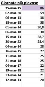 Marzo giorni più piovosi.png Marzo giorni più piovosi.png