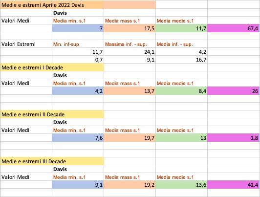 Aprile 2022 medie e estremi .png